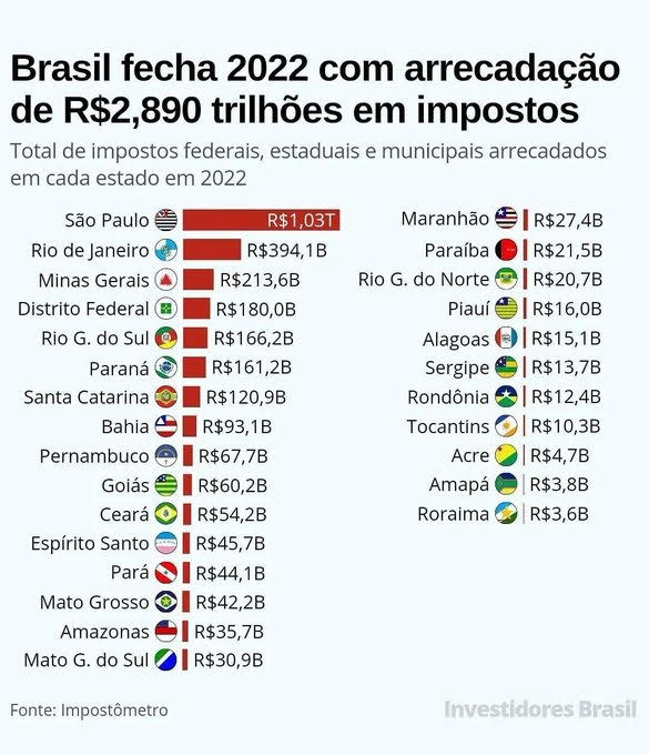 Mais impostos e menos arrecadação?