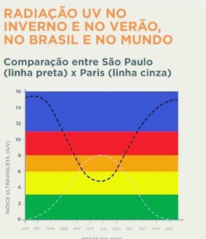 Radia&ccedil;&atilde;o UV no inverno e no ver&atilde;o – Foto: Divulga&ccedil;&atilde;o