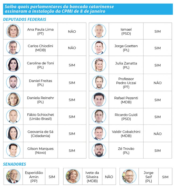 Veja quem assinou a proposta de instala&ccedil;&atilde;o da CPMI de 8 de janeiro, entre os parlamentares de SC – Foto: JornalND