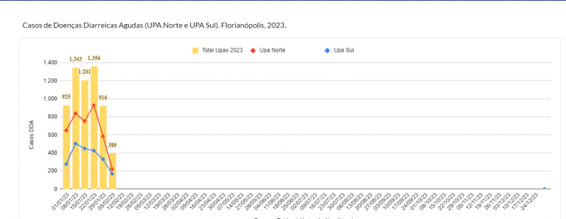 Gr&aacute;fica mostra oscila&ccedil;&atilde;o de casos de diarreia em Florian&oacute;polis desde a primeira semana de janeiro – Foto: Vigil&acirc;ncia Epidemiol&oacute;gica de Florian&oacute;polis/Divulga&ccedil;&atilde;o/ND