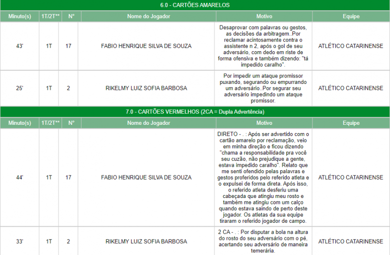 &Aacute;rbitro relata reclama&ccedil;&otilde;es que resultaram nos cart&otilde;es – Foto: FCF/ Reprodu&ccedil;&atilde;o/ND