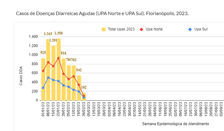 Casos de Doen&ccedil;as Diarreicas Agudas em Florian&oacute;polis por semana – Foto: Vigil&acirc;mcia Epidemiol&oacute;gica Municipal/Divulga&ccedil;&atilde;o/ND
