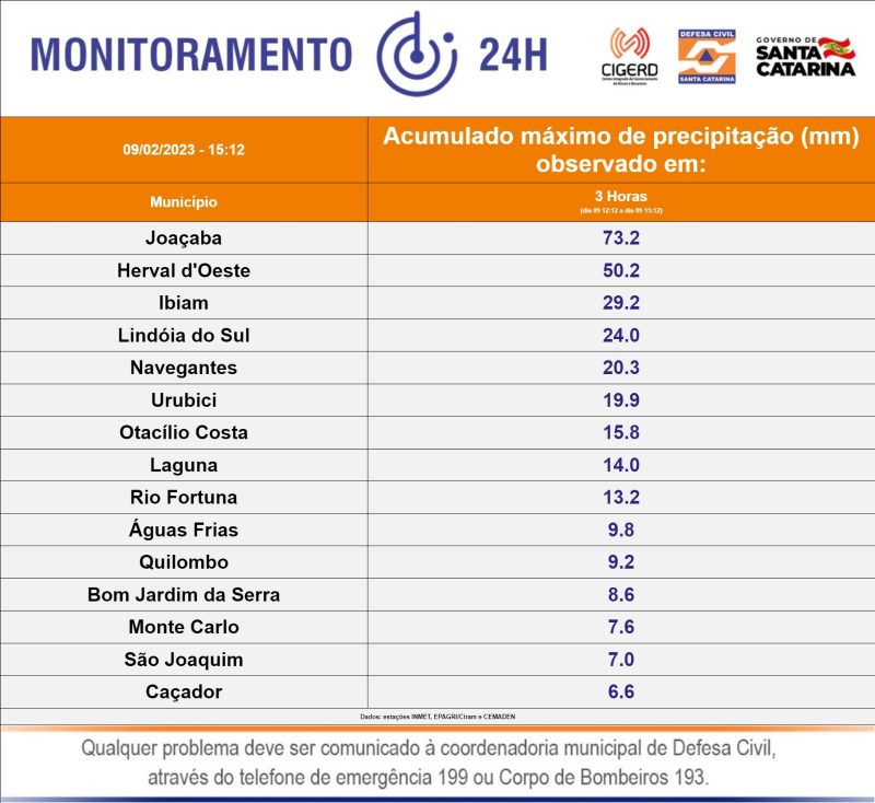 Maiores acumulados de chuva nas &uacute;ltimas horas. – Foto: Divulga&ccedil;&atilde;o/Defesa Civil/ND