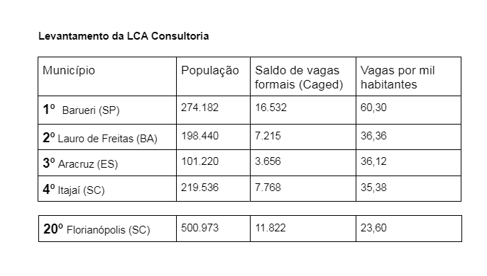 Levantamento mostra Itaja&iacute; em quarto lugar no ranking – Foto: Prefeitura de Itaja&iacute;/Reprodu&ccedil;&atilde;o/ND