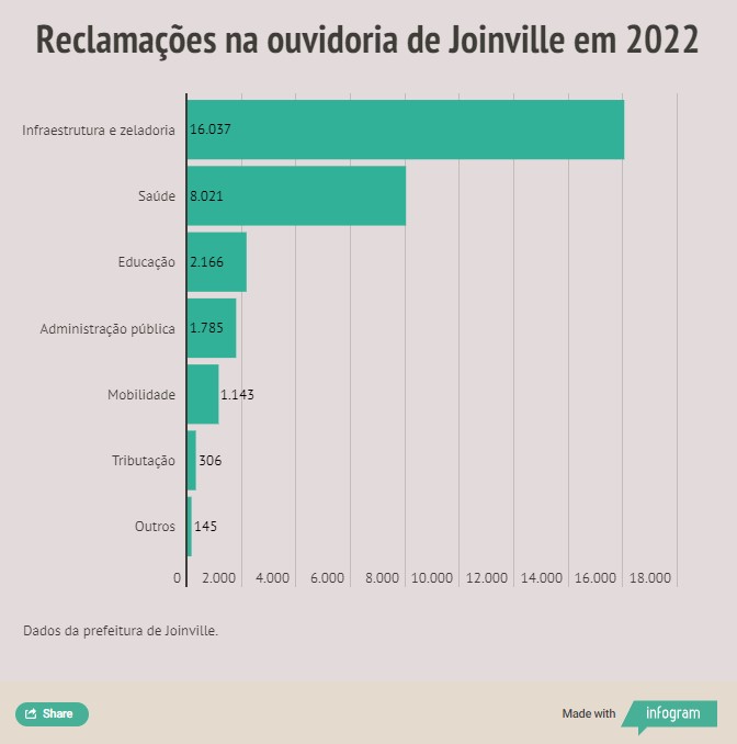Reclama&ccedil;&otilde;es por setor na ouvidoria de Joinville – Foto: Arte ND