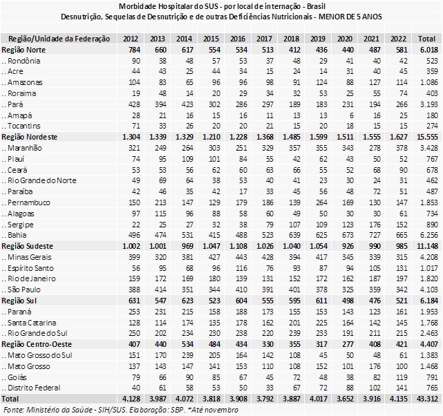 Conforme o Minist&eacute;rio da Sa&uacute;de, s&atilde;o mais de 40 mil menores de 5 anos foram internadas por desnutri&ccedil;&atilde;o no Brasil. – Foto: Minist&eacute;rio da Sa&uacute;de/SBP/Reprodu&ccedil;&atilde;o
