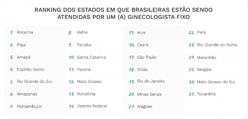 Santa Catarina aparece na d&eacute;cima posi&ccedil;&atilde;o entre os estados em que as brasileiras est&atilde;o sendo atendidas por um ginecologista fixo. – Foto: Famivita/Divulga&ccedil;&atilde;o/ND