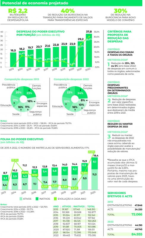 Veja os detalhes do ajuste proposto pelo governo Jorginho Mello. – Foto: Arte/ND