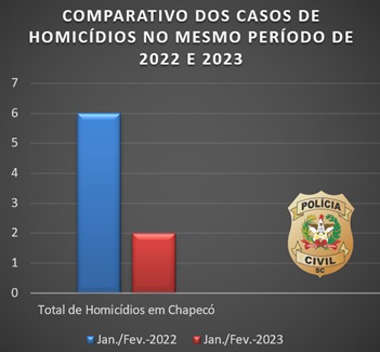 Em compara&ccedil;&atilde;o com o mesmo per&iacute;odo de 2022, foram seis homic&iacute;dios, uma queda de aproximadamente 65% dos casos, segundo relato policial. – Foto: Pol&iacute;cia Civil/Reprodu&ccedil;&atilde;o/ND