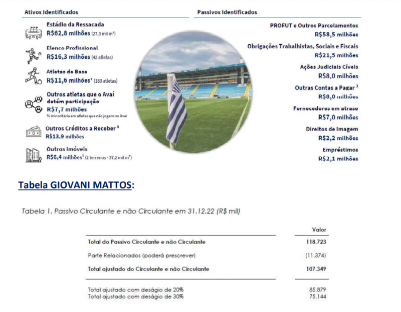 Quadro financeiro apresentado pelo Avaí 