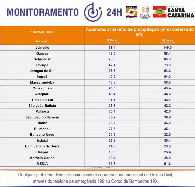 Volume de chuva registrado no domingo (12) – Foto: Defesa Civil/Divulga&ccedil;&atilde;o/ND