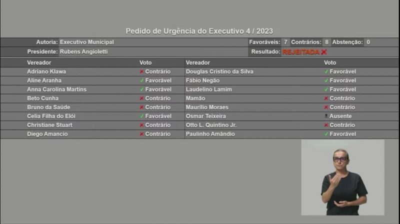 Vereadores rejeitaram pedido de urg&ecirc;ncia para compra de vagas de creches em Itaja&iacute; – Foto: C&acirc;mara de Itaja&iacute;/Reprodu&ccedil;&atilde;o