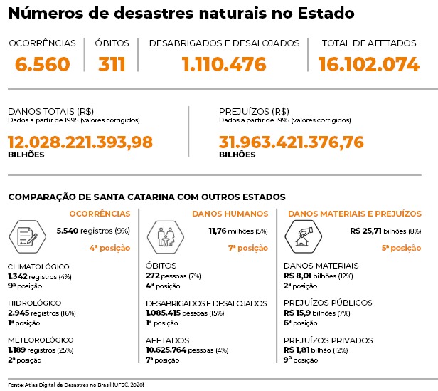 Confira os n&uacute;meros no Estado – Foto: Gil Jesus/ND