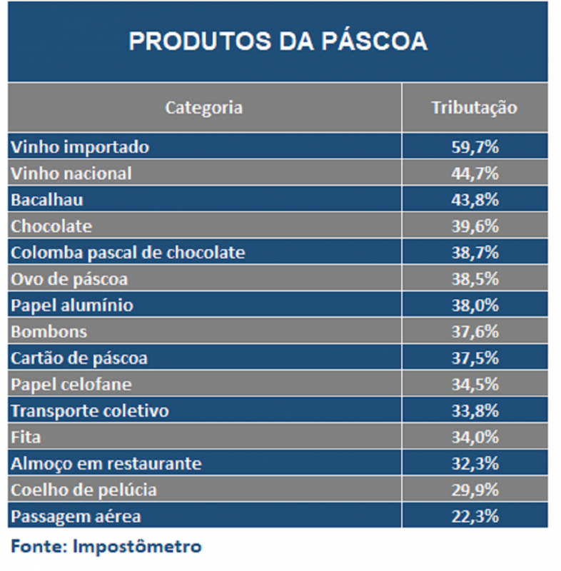Alimentos mais caros para a P&aacute;scoa – Foto: Divulga&ccedil;&atilde;o /ACSP