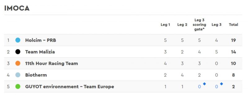 ocean race scoreboard – 1 – Foto: The Ocean Race/Reprodu&ccedil;&atilde;o/ND