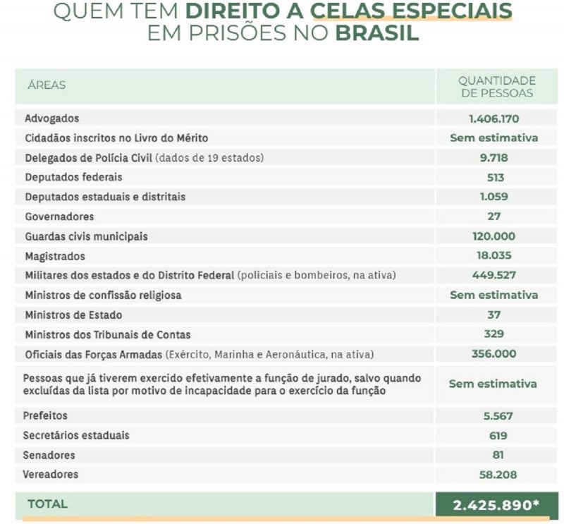 Quem tem direito a pris&otilde;es especiais no Brasil – Foto: Reprodu&ccedil;&atilde;o