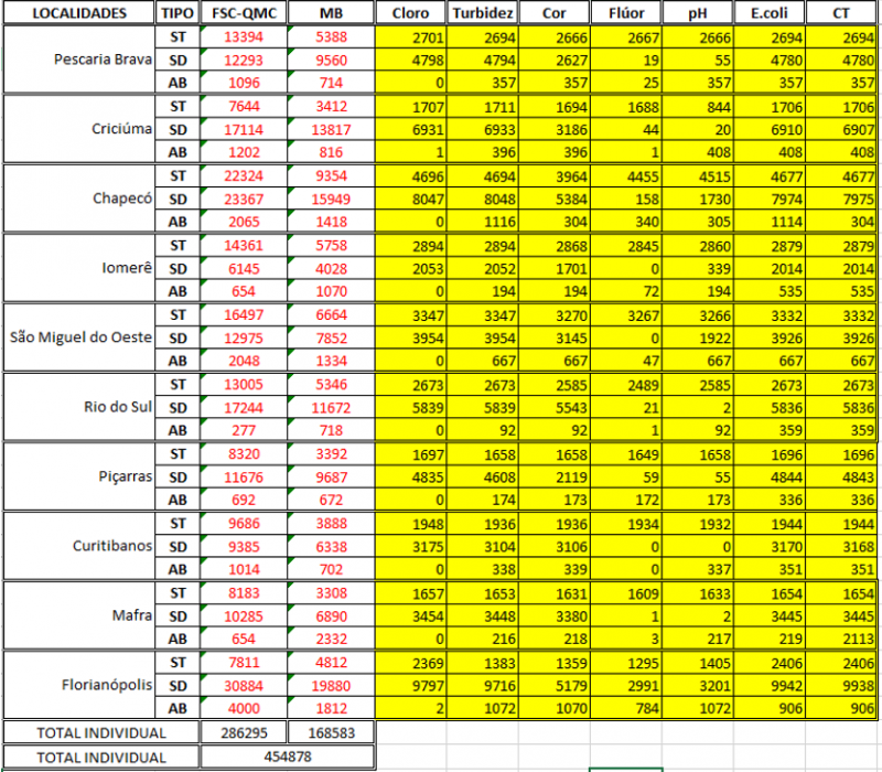 An&aacute;lises anuais na rede de abastecimento de cada regi&atilde;o atendida pela Casan&nbsp;– Foto: Casan/Divulga&ccedil;&atilde;o