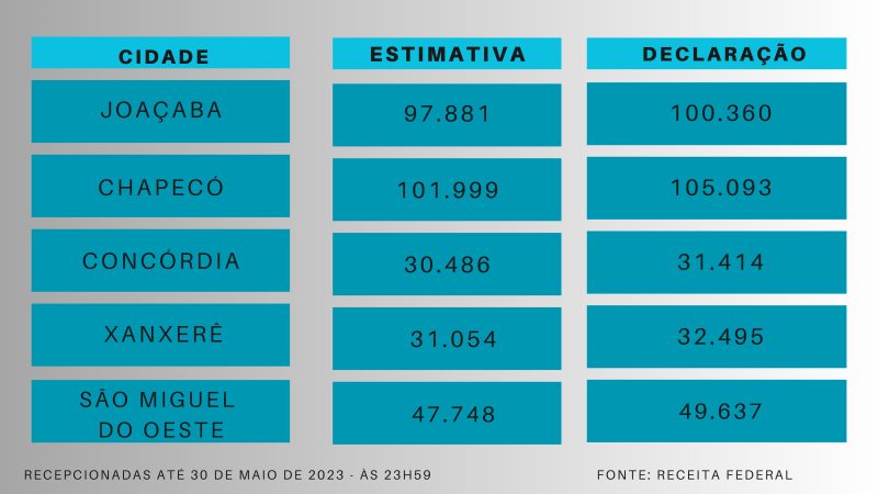 Os bons resultados tamb&eacute;m foram vistos em outros munic&iacute;pios do Oeste do Estado. – Foto: ND Mais/Reprodu&ccedil;&atilde;o