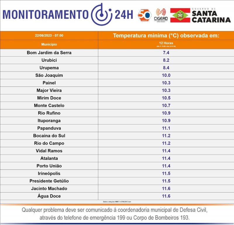 Temperaturas mínimas registradas em Santa Catarina nas últimas 12 horas (Arte: Defesa Civil / Divulgação)