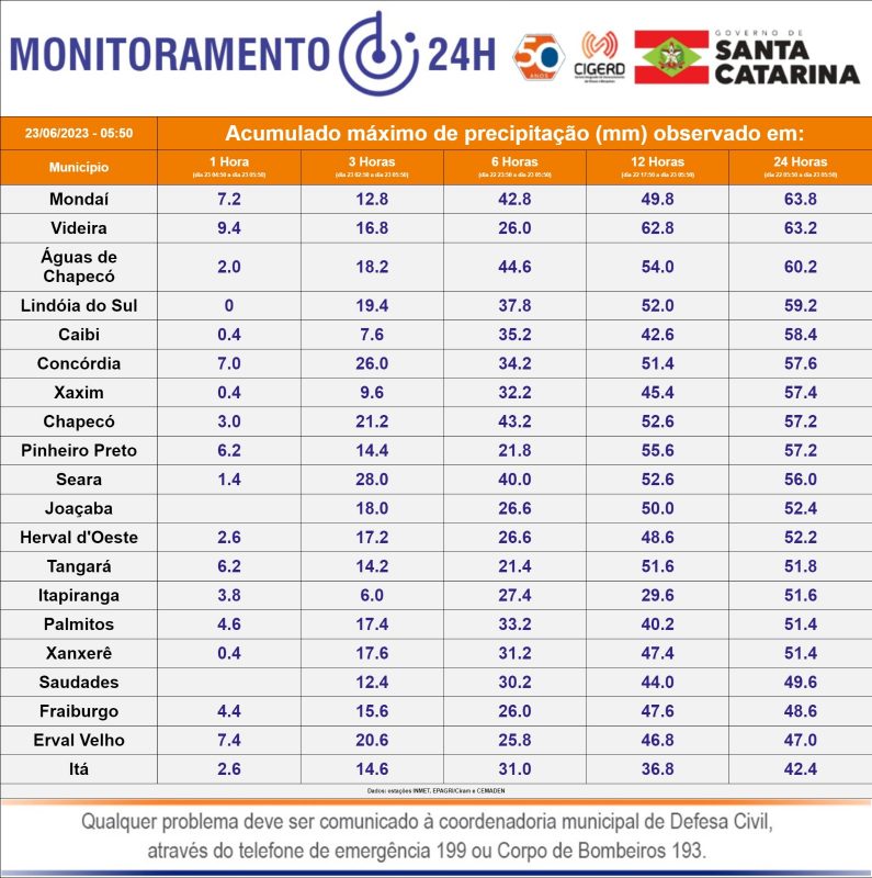 Chuvas registradas em Santa Catarina nas &uacute;ltimas horas. – Foto: Defesa Civil/Divulga&ccedil;&atilde;o/ND