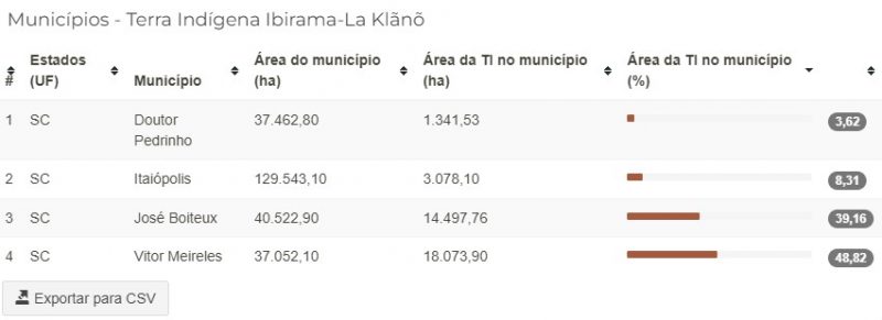 Dos 37 mil hectares no Alto Vale do Itaja&iacute; considerados &aacute;rea ind&iacute;gena em 2003 pelo Governo Federal, quase metade da &aacute;rea fica no munic&iacute;pio de Vitor Meireles – Foto: Funai/Divulga&ccedil;&atilde;o/ND