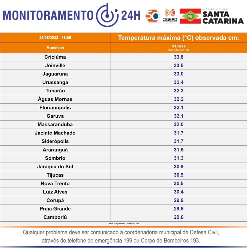 Santa Catarina registra temperaturas acima dos 30 graus em pleno inverno – Foto: Defesa Civil/Divulga&ccedil;&atilde;o/ND