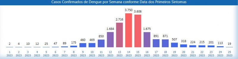 Números mostram a curva de casos confirmados da doença em Joinville