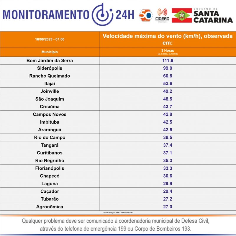 Ventos registrados nas últimas 3 horas em todas as regiões de Santa Catarina. – Foto: Defesa Civil/Divulgação/ND
