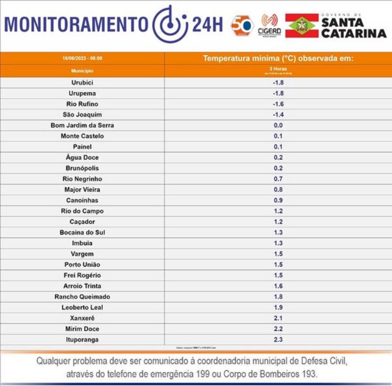Cidades registram temperatura abaixo de 0º C em Santa Catarina