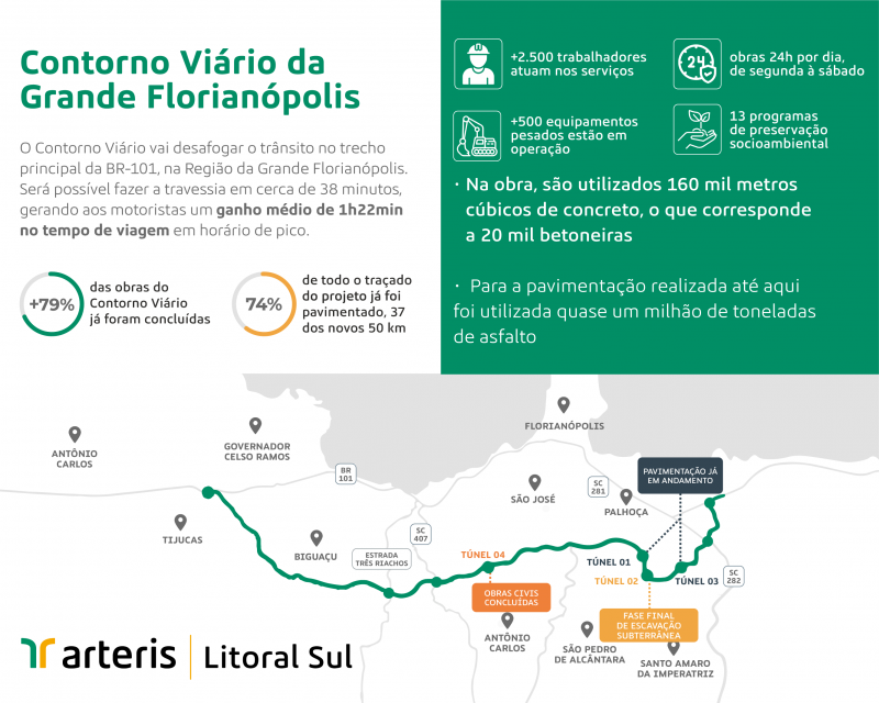 A obra vai cruzar Bigua&ccedil;u, S&atilde;o Jos&eacute; e Palho&ccedil;a – Foto: Arteris Litoral Sul/Divulga&ccedil;&atilde;o