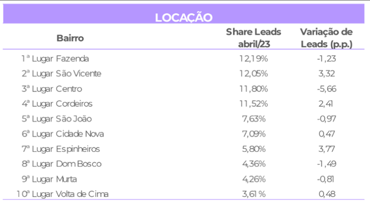 Estudo revela regi&otilde;es mais procuradas na cidade – Foto: DataZAP+/Reprodu&ccedil;&atilde;o/ND