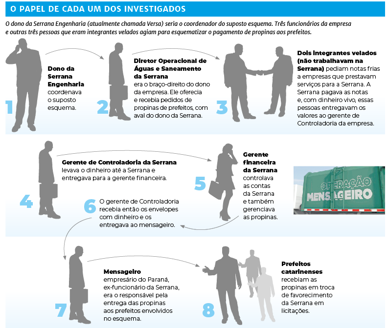 Investiga&ccedil;&atilde;o revela o que seria esquema de propinas da Serrana Engenharia, que hoje atua sob o nome Versa. – Foto: Arte/ND