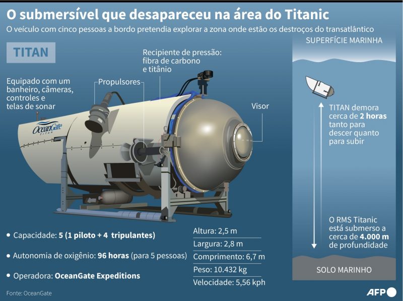 The submarine that disappeared in search of the wreckage of the Titanic – Photo: Sophie RAMIS, Maria Cecilia RESENDE/AFP/ND