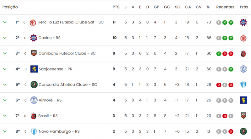 Situação de momento da tabela da Série D
