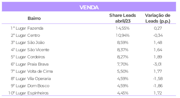 Fazenda lidera bairros procurados para compra de im&oacute;veis – Foto: DataZAP+/Reprodu&ccedil;&atilde;o/ND