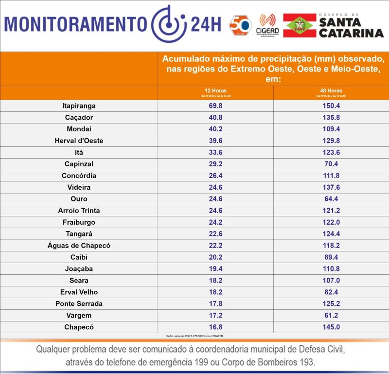 Chuvas registradas nas últimas 48 horas em cidades do Grande Oeste catarinense. &#8211; Foto: Defesa Civil/Divulgação/ND