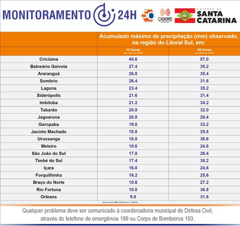 Volume de chuvas registrado nas últimas 48 horas na região Sul de Santa Catarina. &#8211; Foto: Defesa Civil/Divulgação/ND