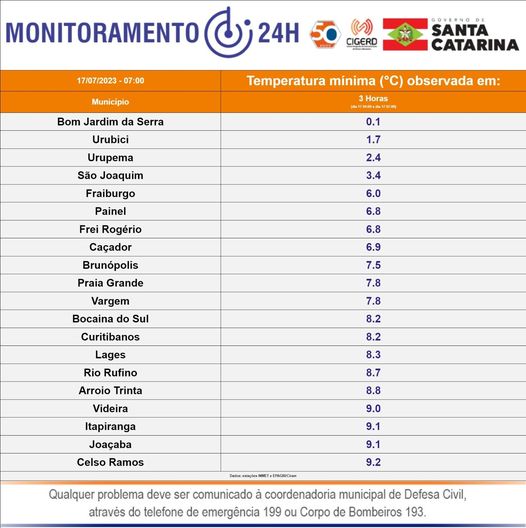 Monitoramento da Defesa Civil de Santa Catarina mostra as menores temperaturas registradas no Estado &#8211; Foto: Reprodução/Defesa Civil/ND