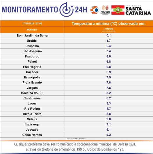 Temperaturas m&iacute;nimas registradas na manh&atilde; desta segunda-feira em Santa Catarina. – Foto: Defesa Civil/Divulga&ccedil;&atilde;o/ND