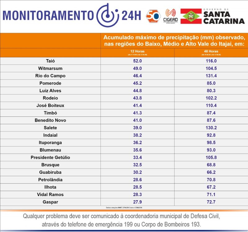 Registro de chuvas nas últimas horas nas cidades do Vale do Itajaí. &#8211; Foto: Defesa Civil/Divulgação/ND