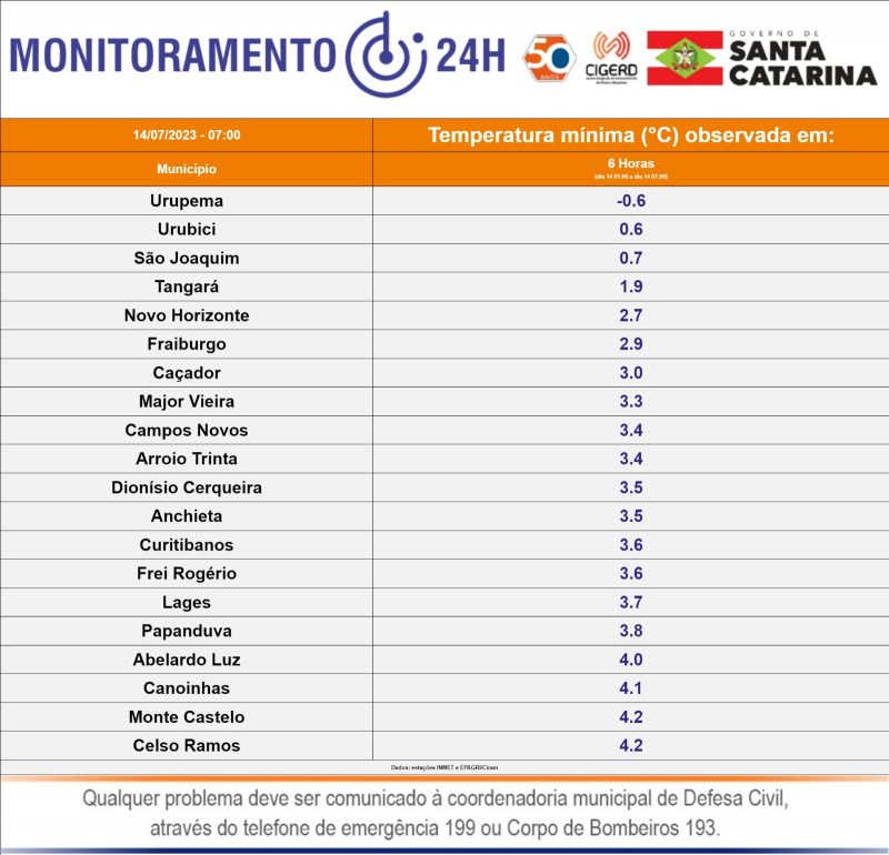 Menores temperaturas registradas nas &uacute;ltimas 6 horas em Santa Catarina. – Foto: Defesa Civil/Divulga&ccedil;&atilde;o/ND