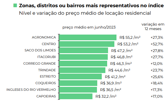 Agron&ocirc;mica e Centro t&ecirc;m o metro quadrado mais caro em Florian&oacute;polis – Foto: Fipezap+/Divulga&ccedil;&atilde;o