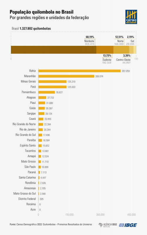 Lista de quilombolas no Brasil por estado. Santa Catarina ocupa a 21ª posição