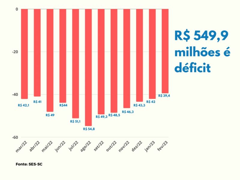 D&eacute;ficit da Sa&uacute;de em SC desde 2022 – Foto: Divulga&ccedil;&atilde;o/ND