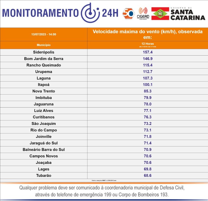 Rajadas de vento registradas nesta quinta-feira (13), em Santa Catarina – Foto: Defesa Civil/Divulga&ccedil;&atilde;o/ND