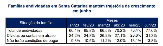 Tabela mostra progress&atilde;o do endividamento em SC – Foto: Fecom&eacute;rcio/Divulga&ccedil;&atilde;o/ND