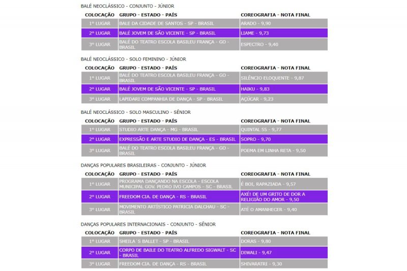 Resultados da 2&ordf; noite competitiva – Foto: Festival de Dan&ccedil;a de Joinville/Divulga&ccedil;&atilde;o