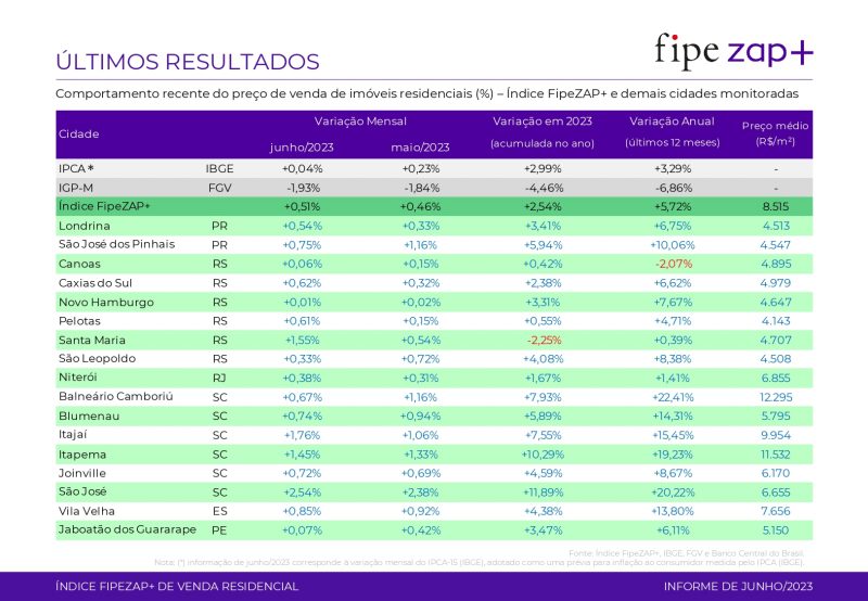Valoriza&ccedil;&atilde;o de im&oacute;veis acumulada dos &uacute;ltimos 12 meses. – Foto: Fipe Zap+/Divulga&ccedil;&atilde;o/ND