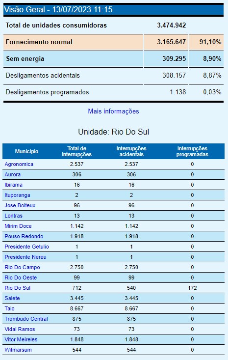 Tai&oacute; est&aacute; com 90% das casas e empresas sem eletricidade na manh&atilde; desta quinta-feira (13) – Foto: Celesc/Divulga&ccedil;&atilde;o/ND
