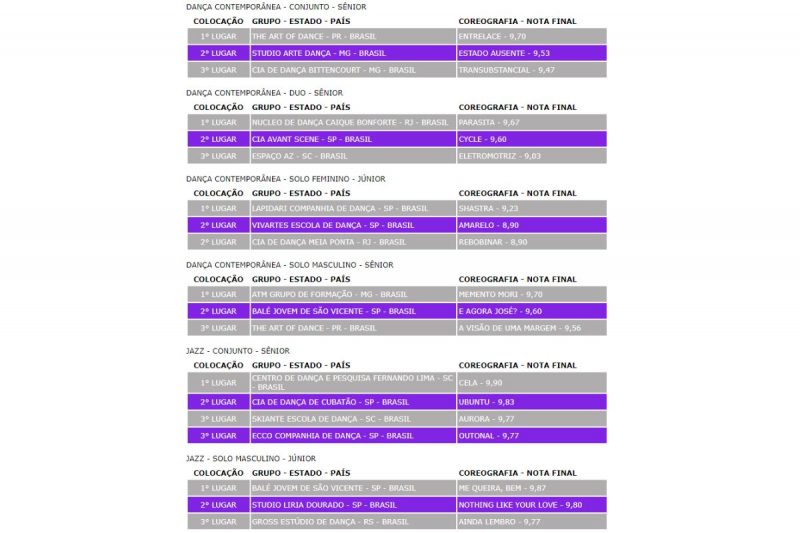 Resultados da 7&ordf; noite competitiva do Festival de Joinville – Foto: Festival de Dan&ccedil;a de Joinville